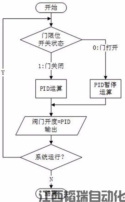 淺談藥廠潔凈室壓差及送風(fēng)量的自動(dòng)化控制